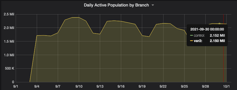Daily active population is 2.152m control, 2.150m treatment