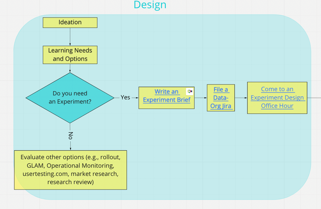 Designing flow