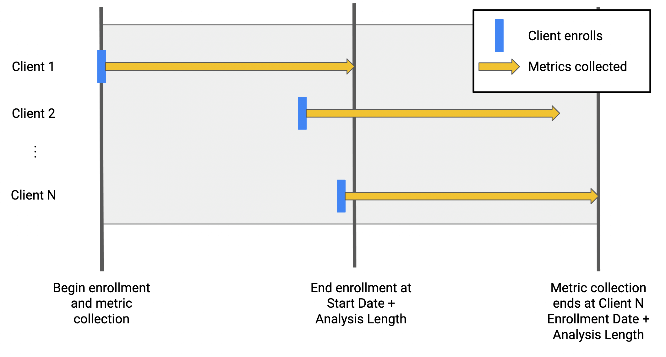 Analysis with continuous enrollment