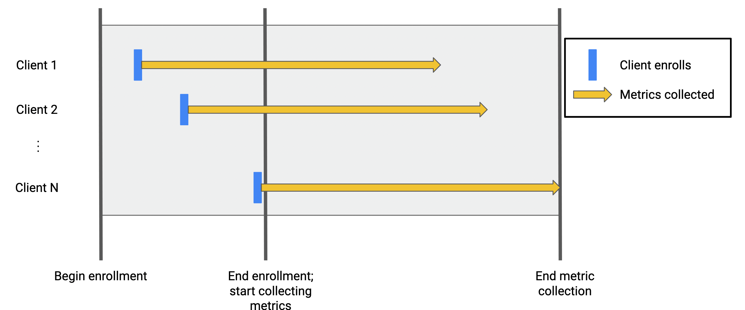 Analysis with an enrollment period