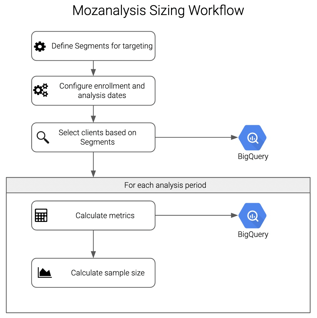 Mozanalysis sizing workflow
