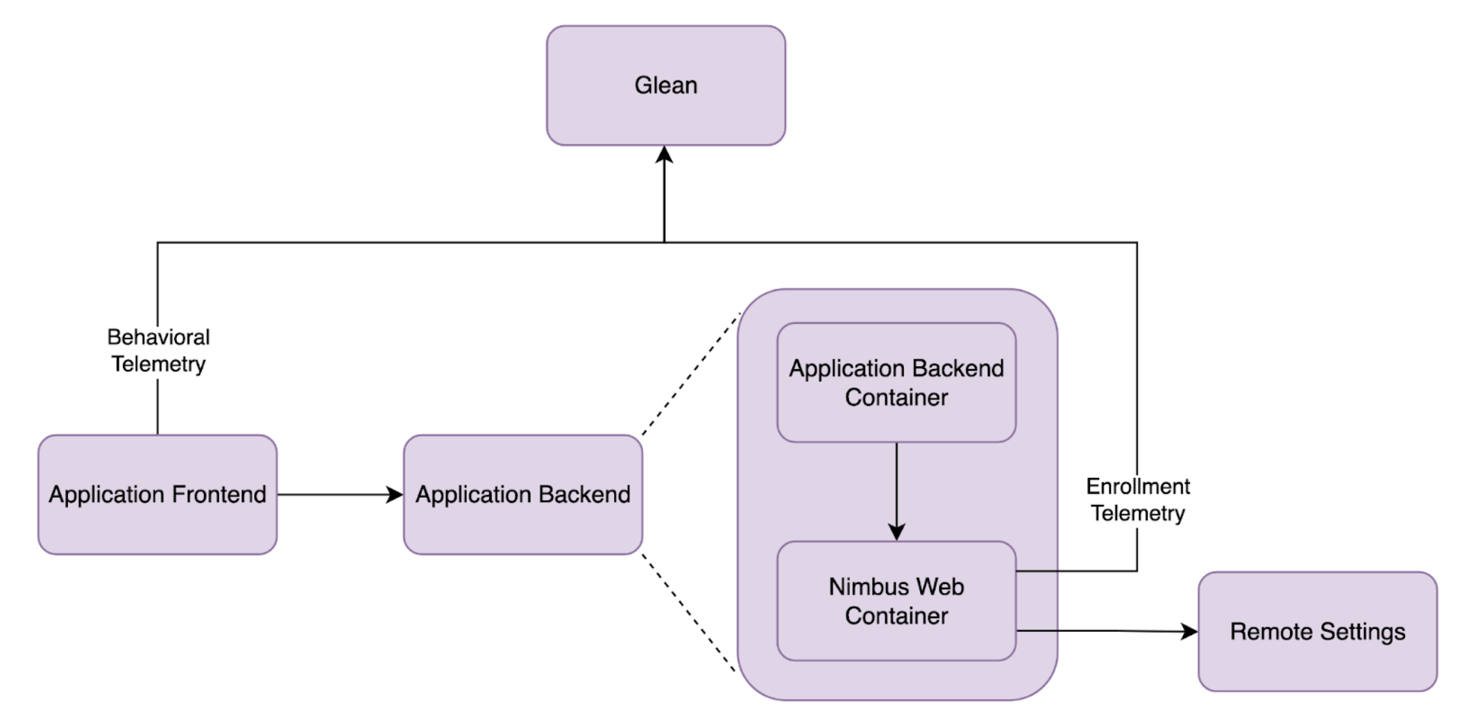 Example of Deployment architecture