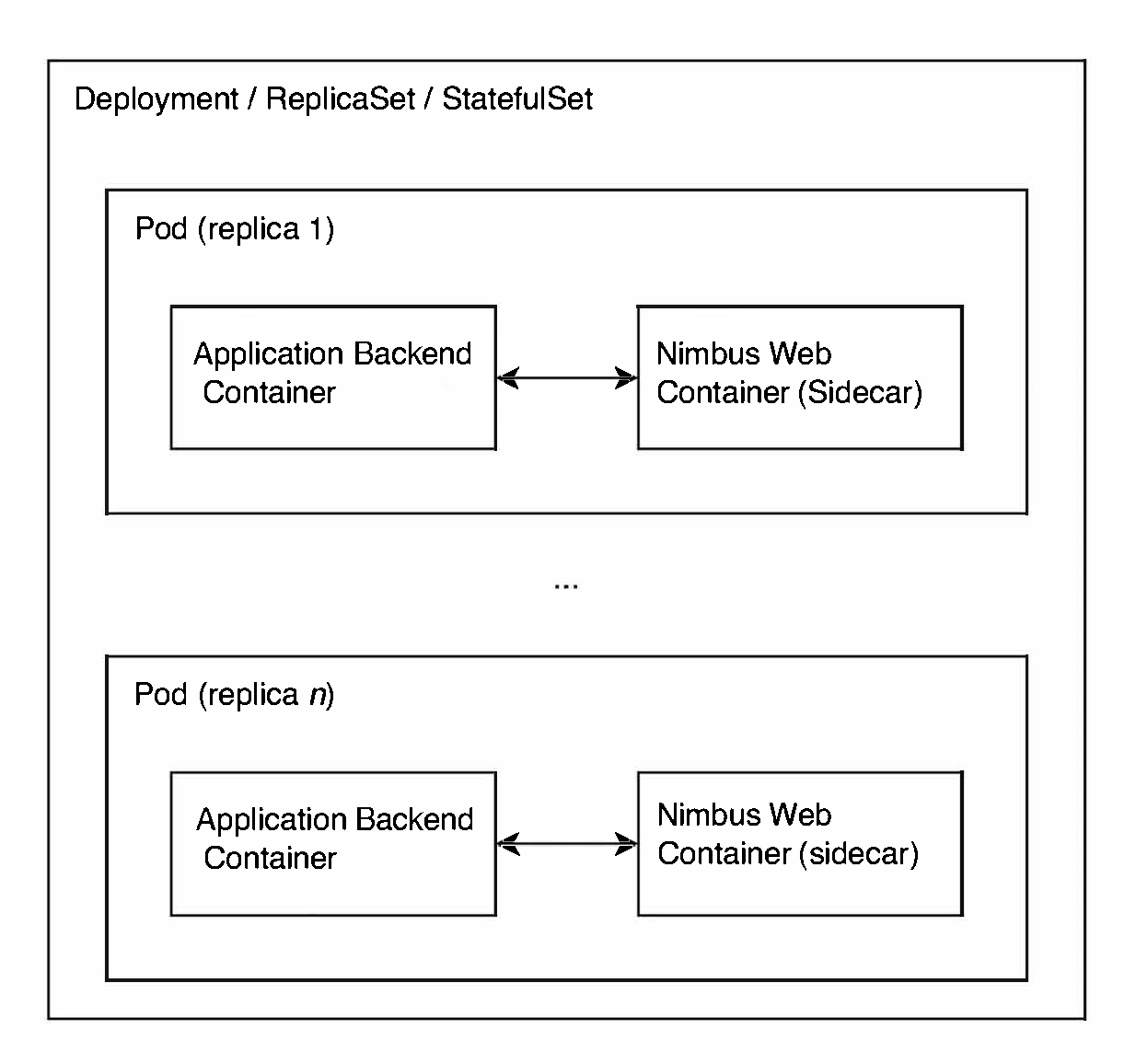 Sidecar pattern in Kubernetes