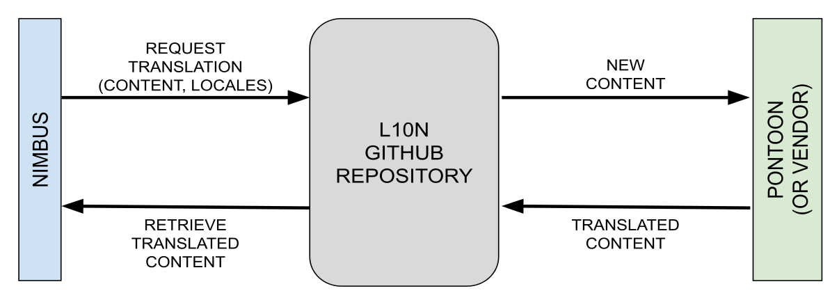 Overview of localization workflow